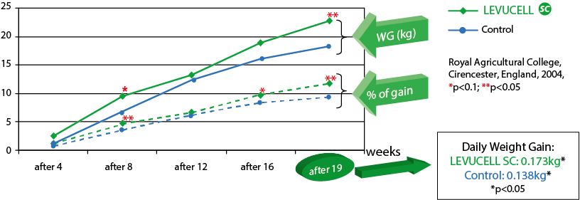 graph showing growth and development of foals supported with levucell sc