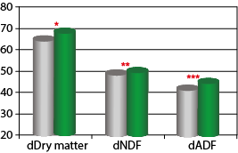 graph showing that levucell sc increase feed utilization