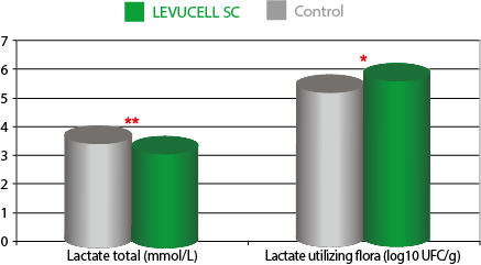 graph showing the increase of lactate utilizing flora with levucell sc